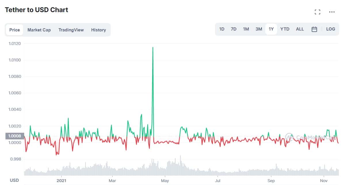 Tether to USD chart