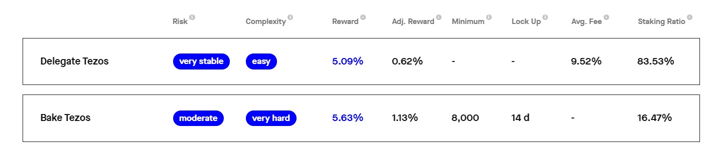 Tezos staking reward as validator and delegator