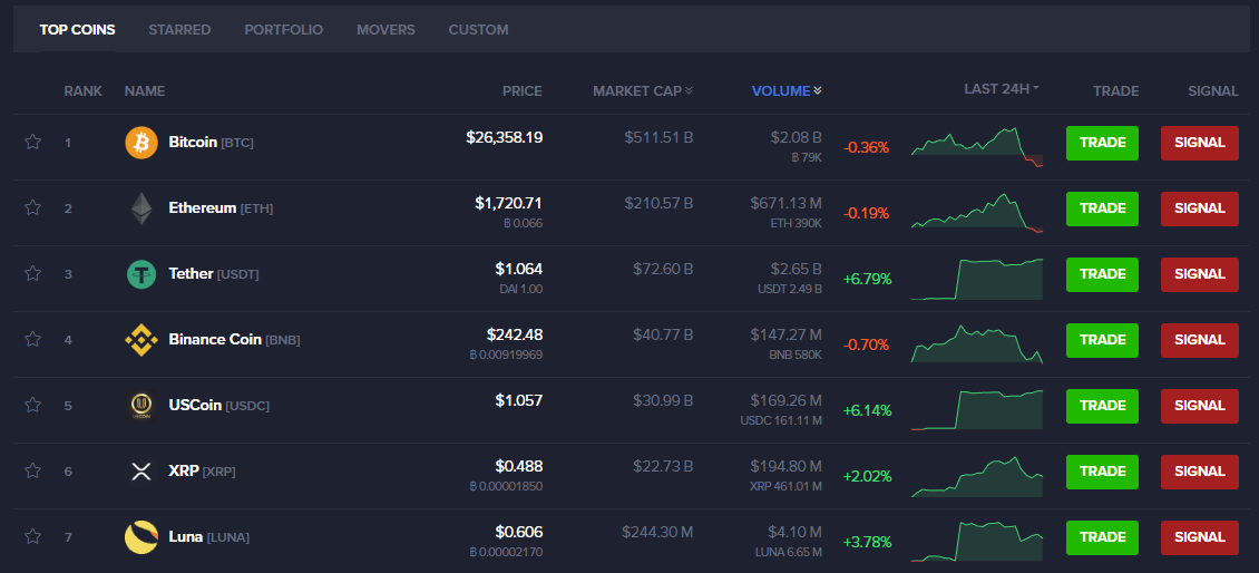 Top coins on Coinlib