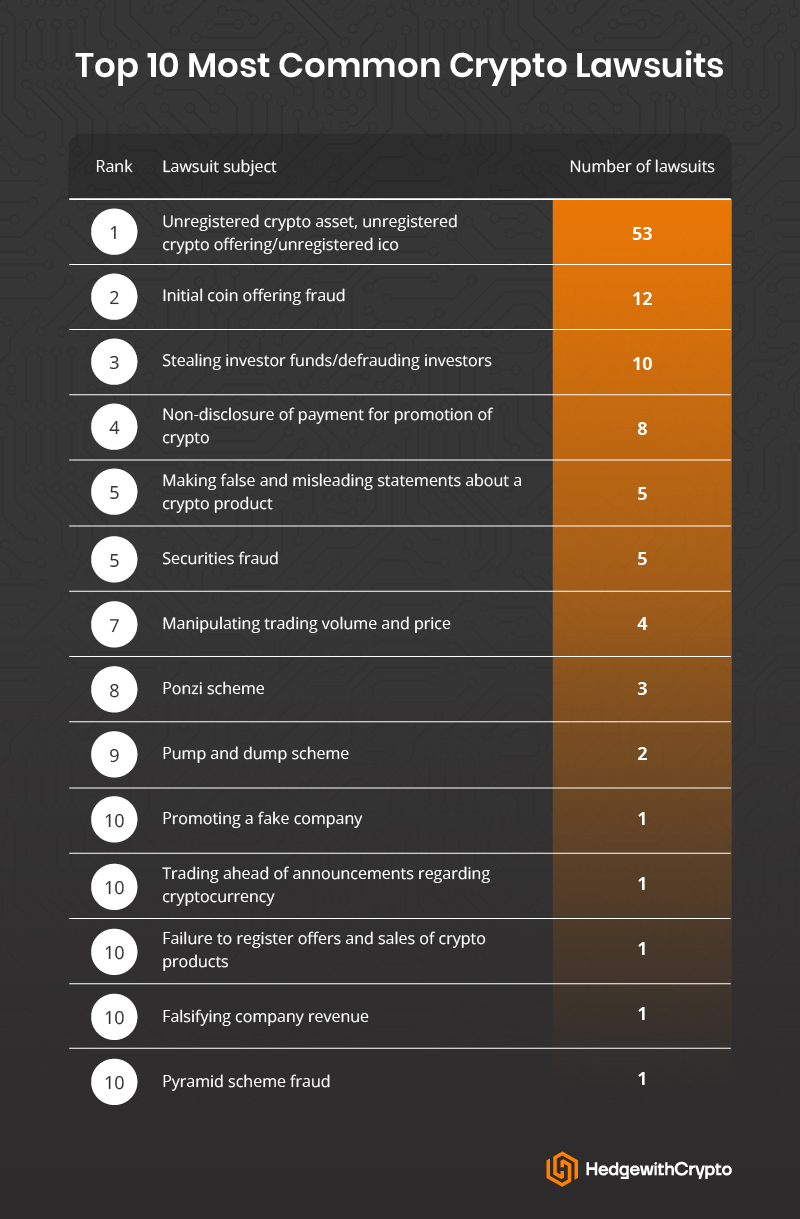 Top crypto lawsuits