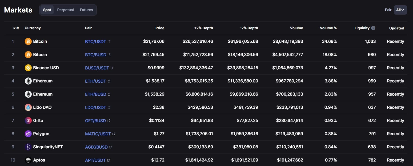 Top crypto trading pairs on Binance