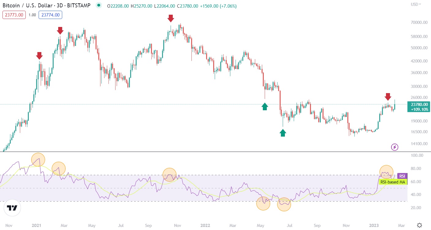 Trading the RSI indicator on Bitcoin pair