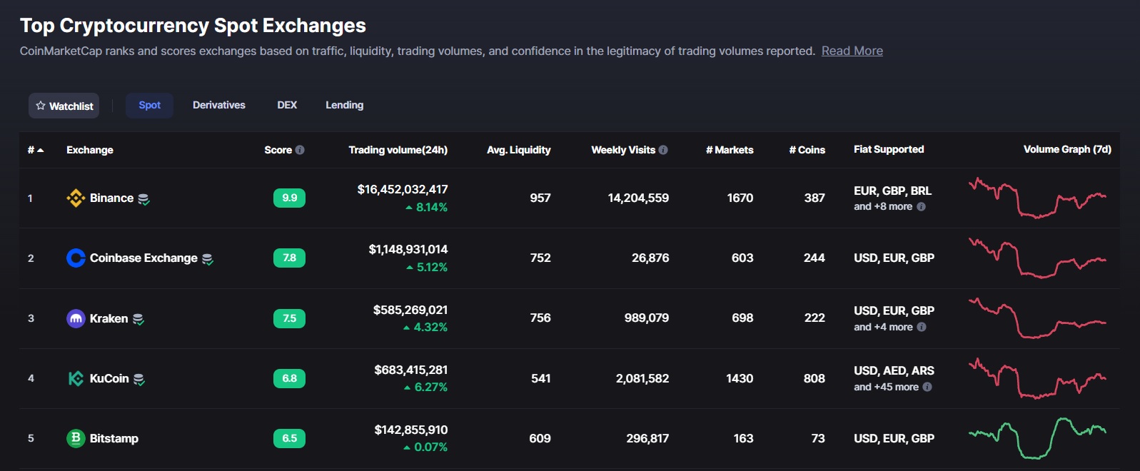 Trading volume of the largest crypto exchanges