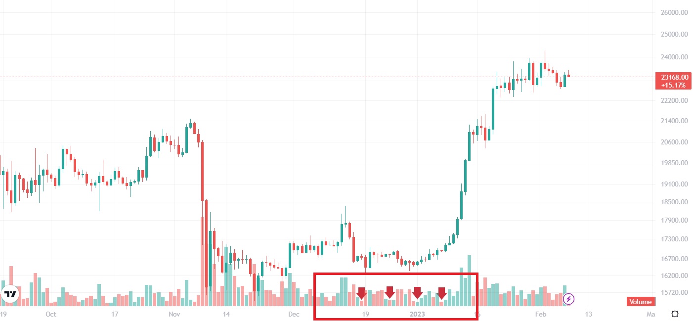 Trading volume on bitcoin chart