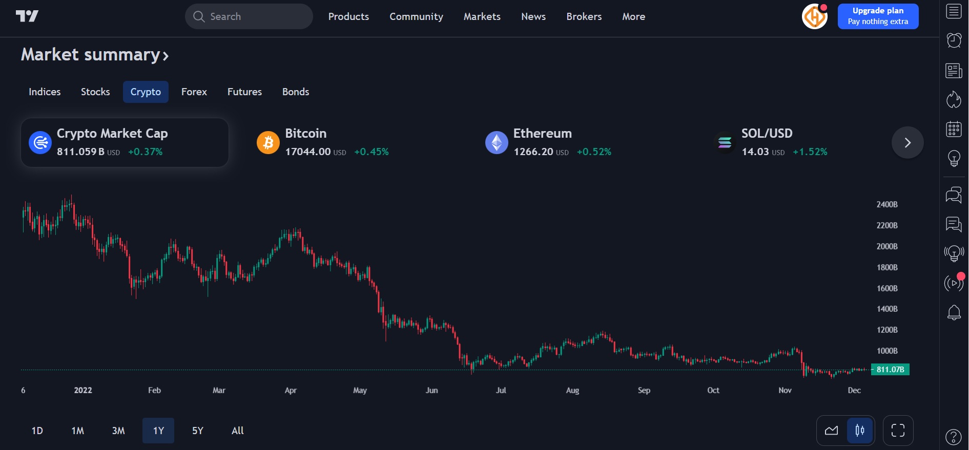 TradingView market summary page