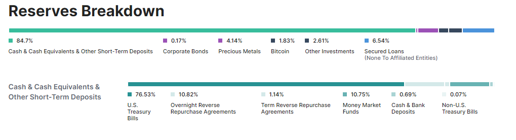 USDT reserves snapshot