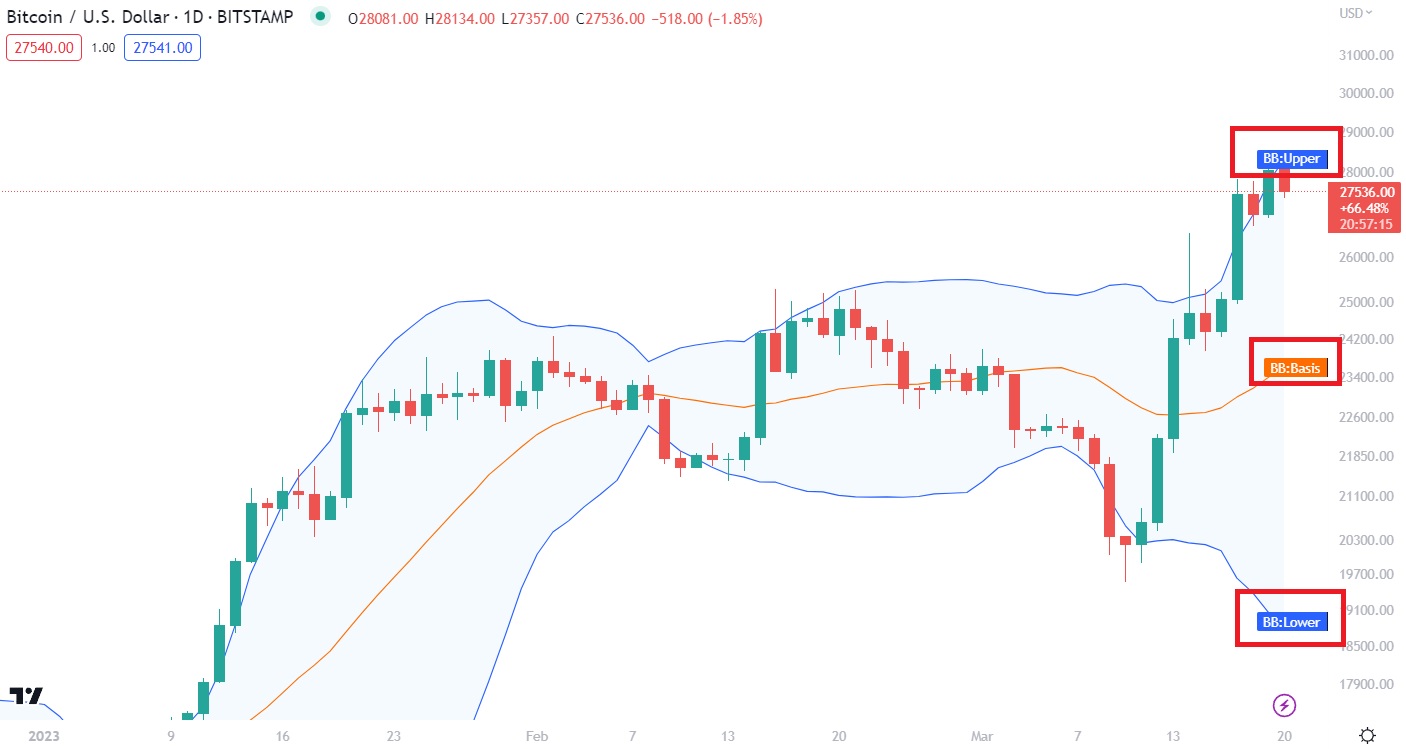 Understanding the bollinger band indicator