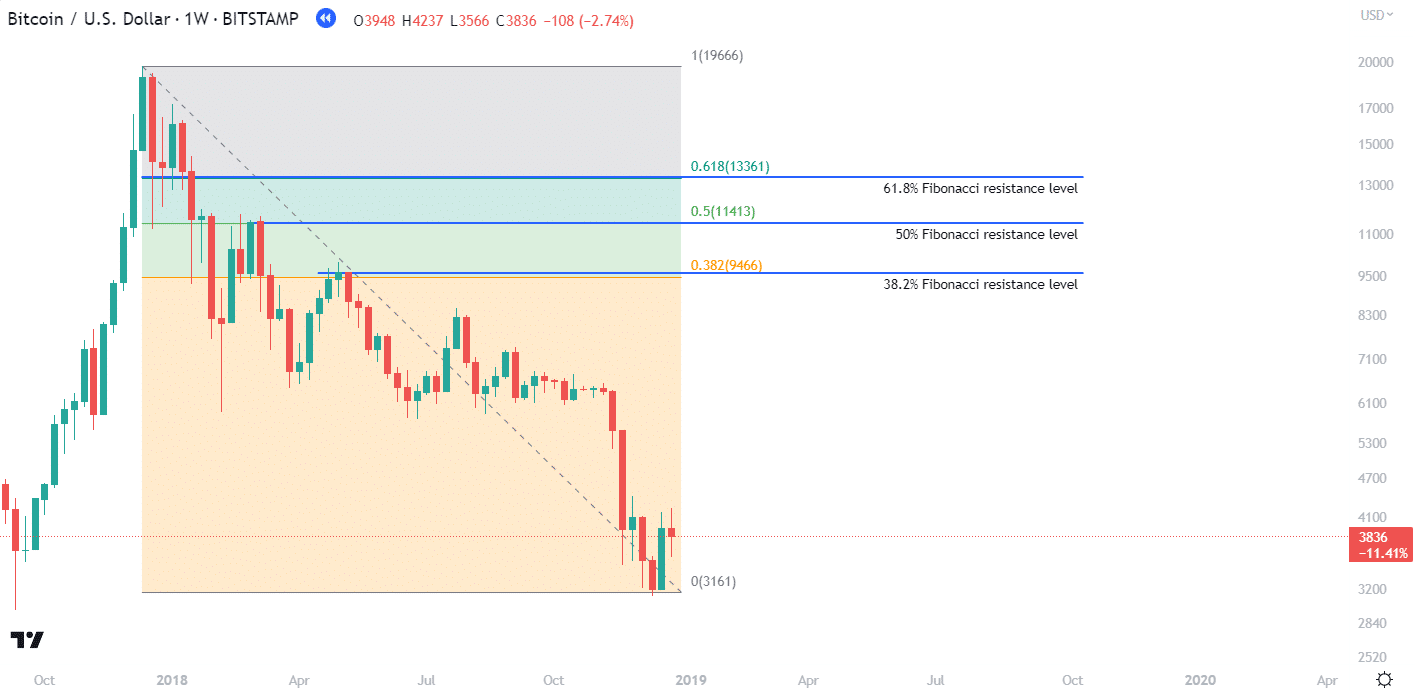 Using Fibonacci to identify resistance levels