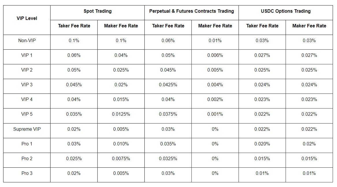 Volume based crypto trading fees