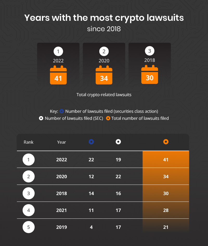 Years with the most crypto lawsuits