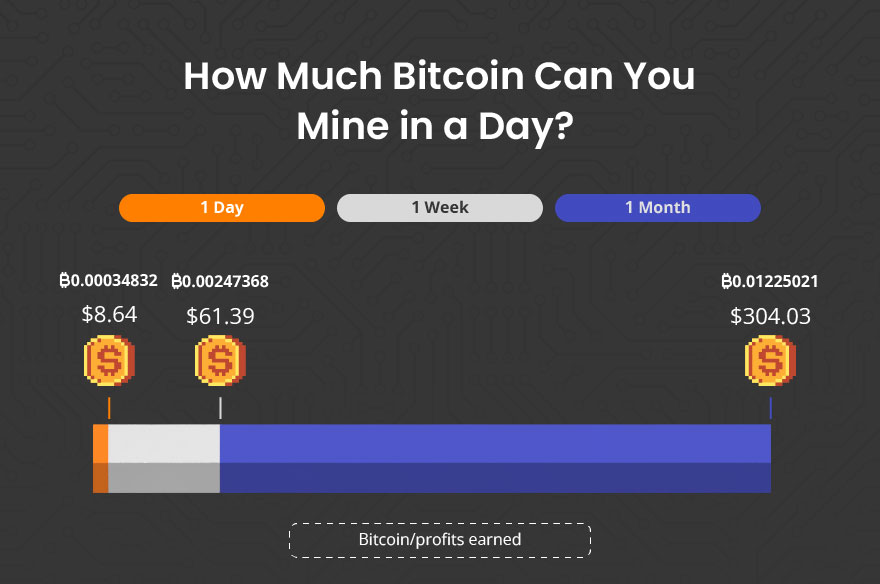 amount of bitcoin you can mine per day