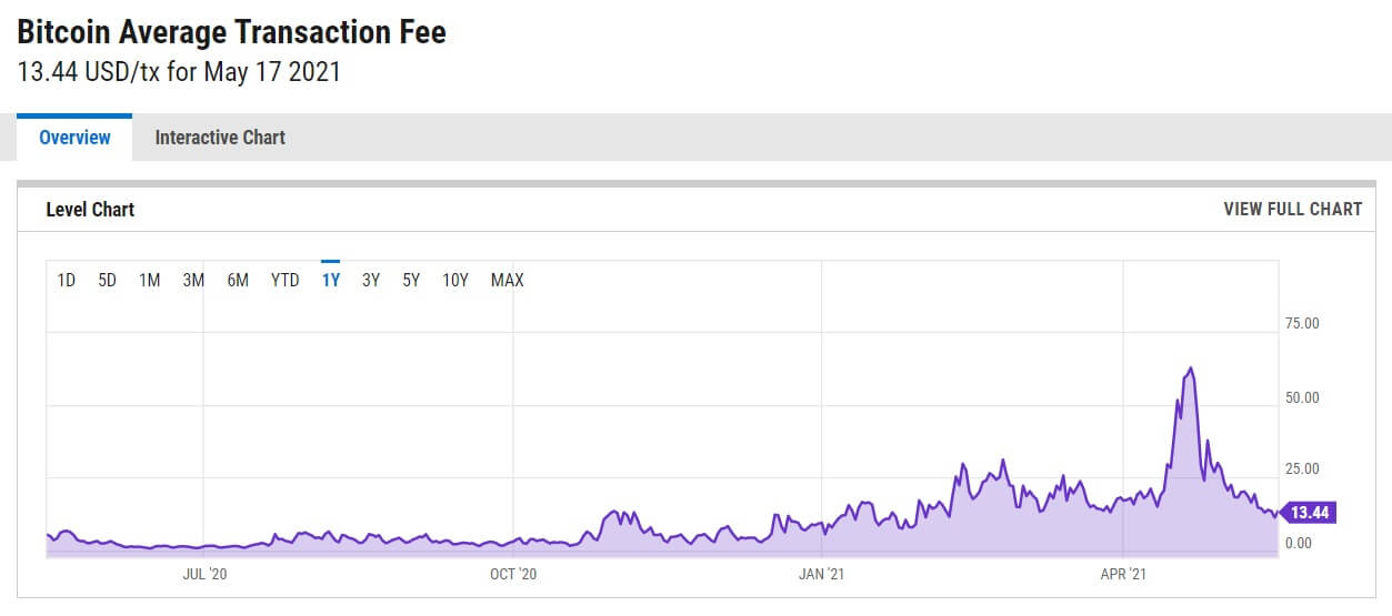 Bitcoin Transaction Fees