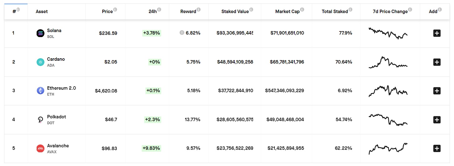 Biggest staking coins