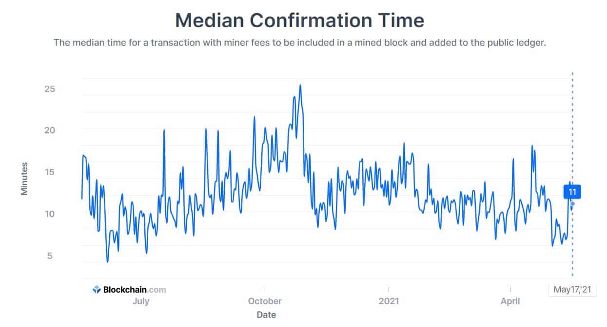 Bitcoin Transaction Speed