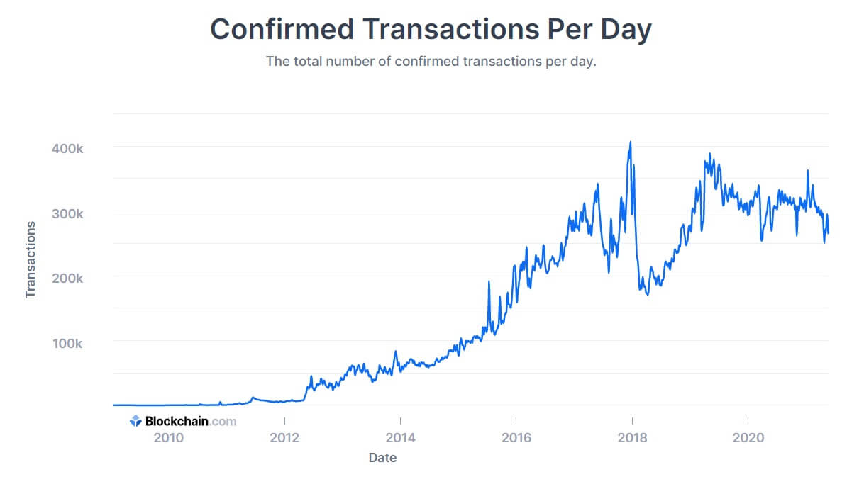 Bitcoin Transactions Per Day