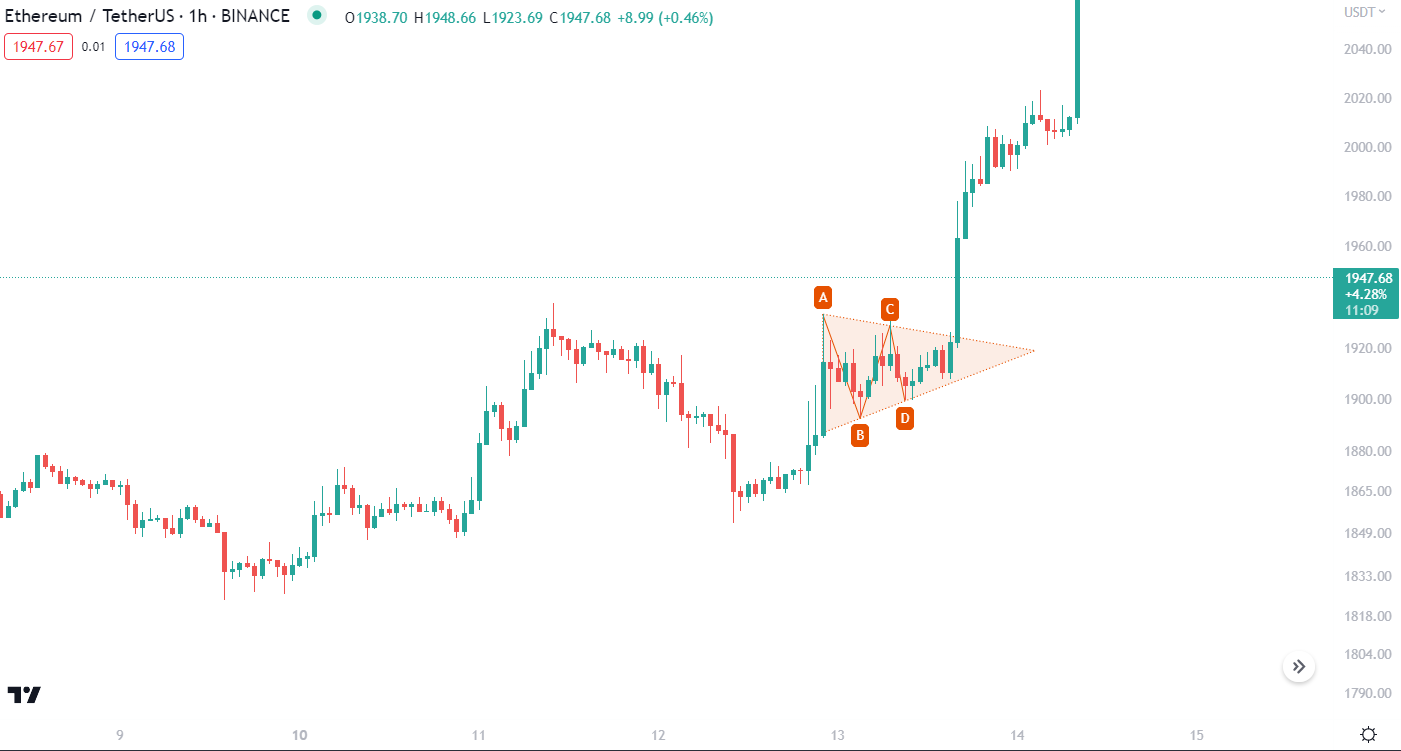 bullish pennant pattern on Ethereum