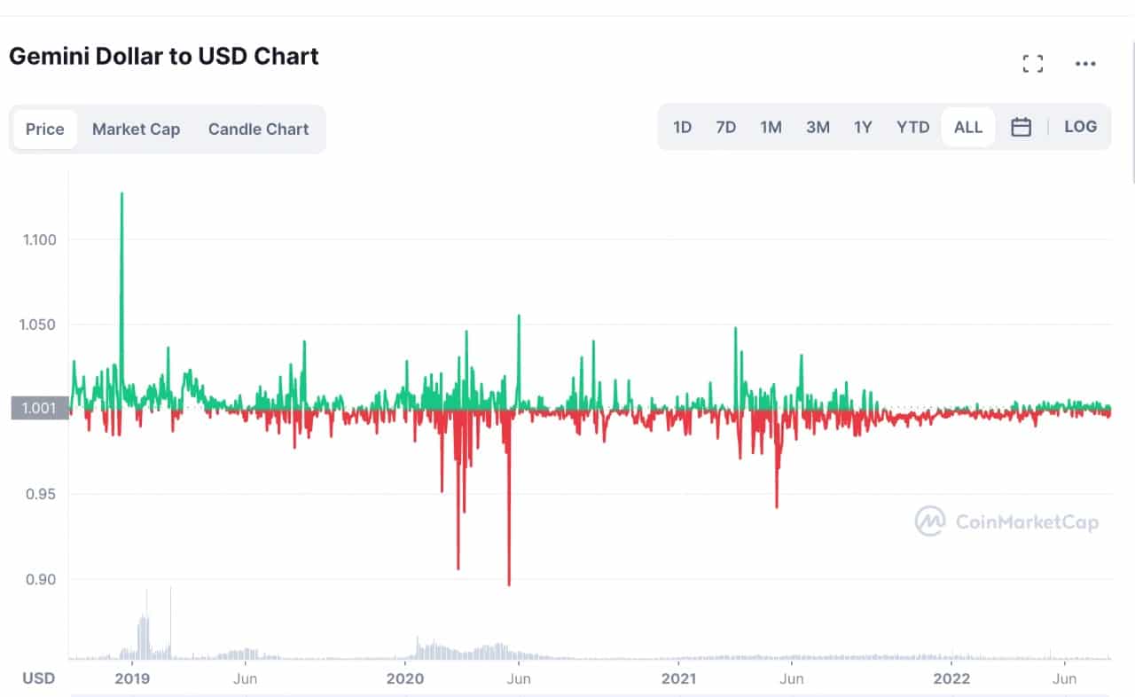 Graph of the GUSD value against 1 USD