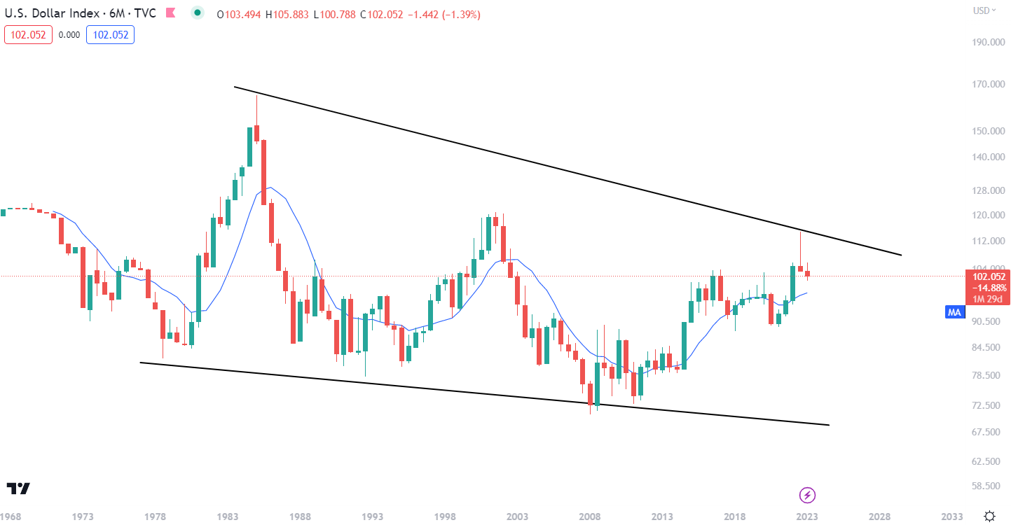 chart of USD decline in value