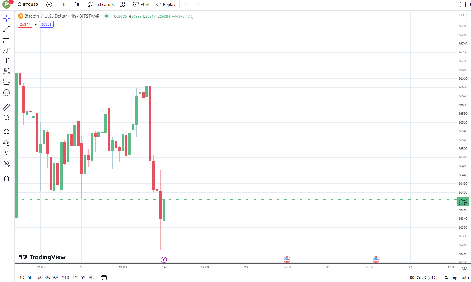 charting on Tradingview