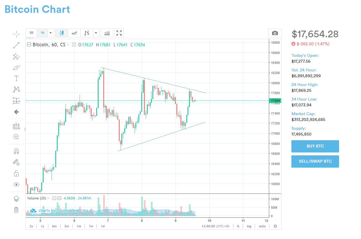 Coinspot live chart of BTC