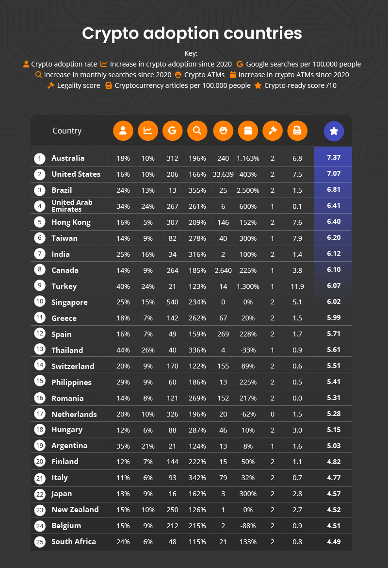 crypto adoption by country