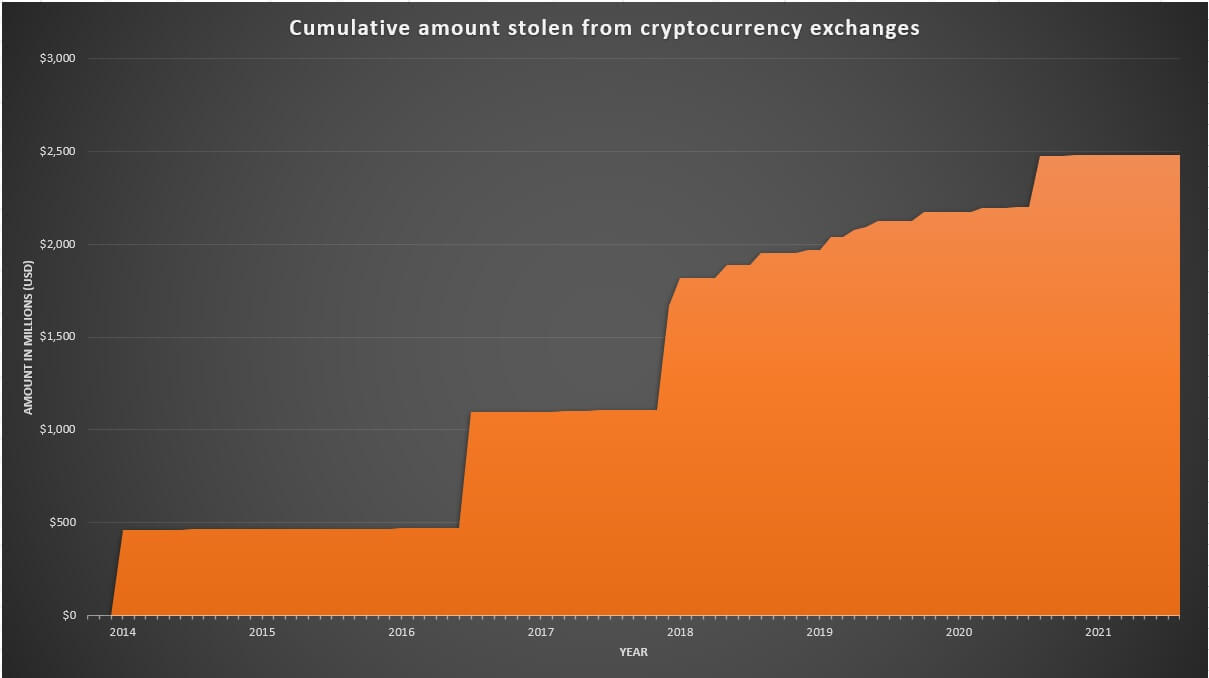 Crypto Exchanges