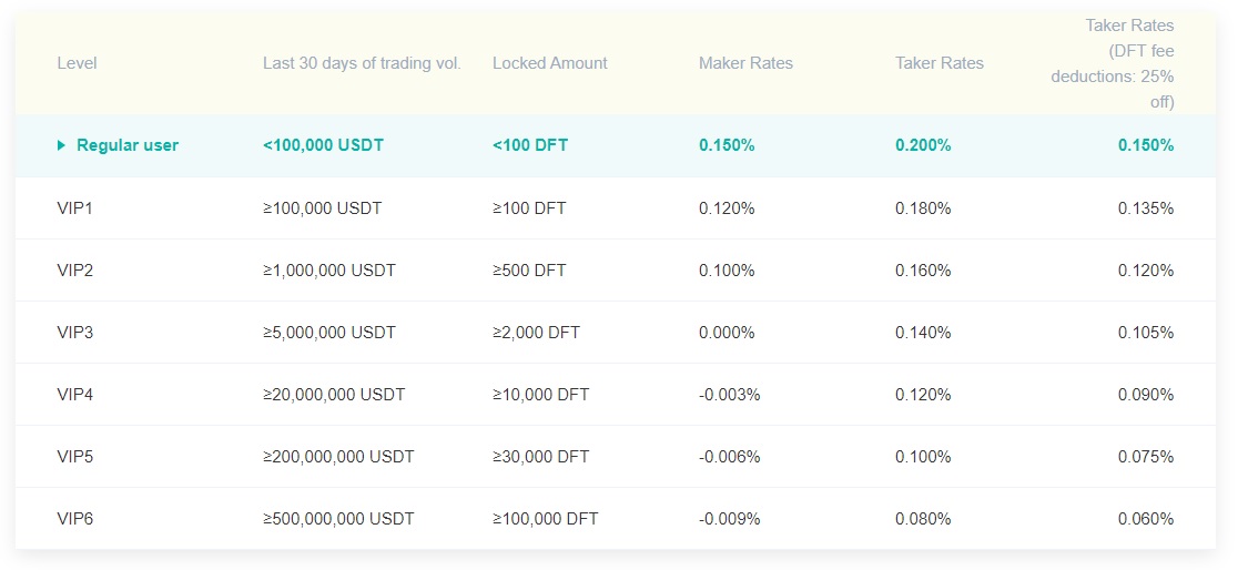 digifinex fees