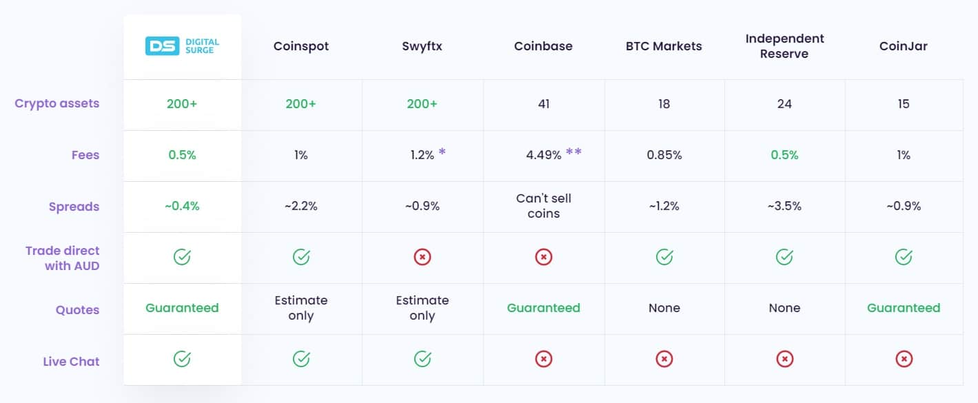 digital surge fees comparison