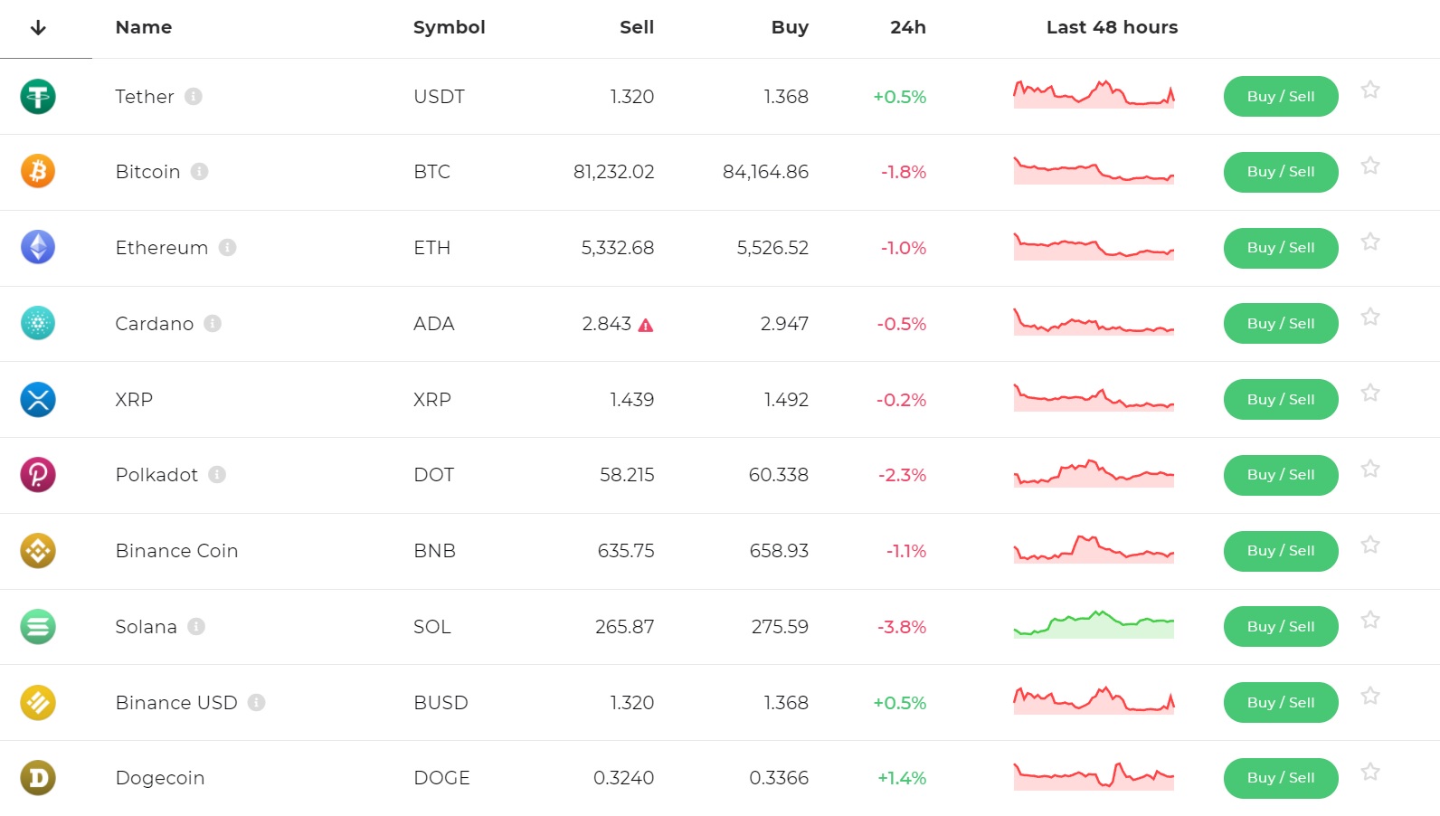 Supported coins on Easy Crypto exchange