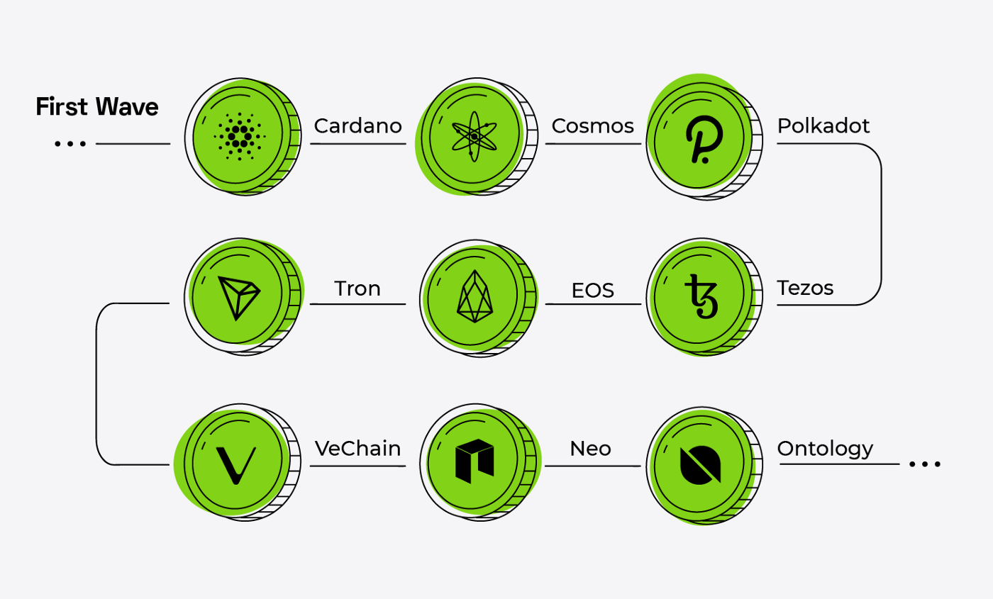 First wave of Proof-of-Stake networks