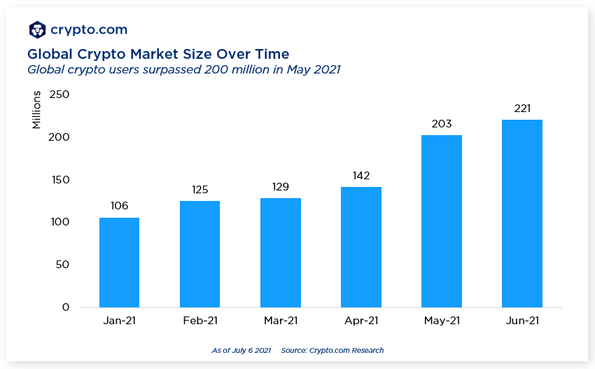 Global cryptocurrency users