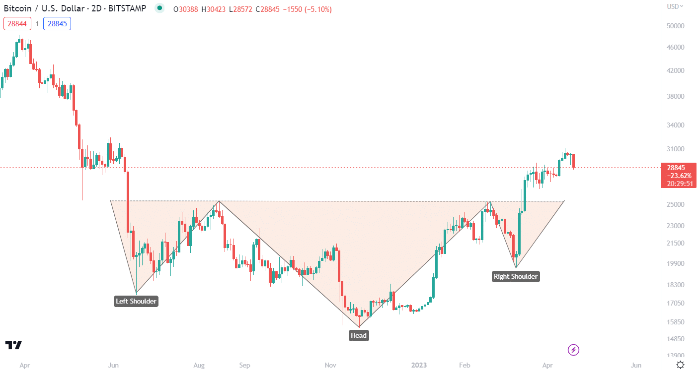 head and shoulders pattern (inverse)