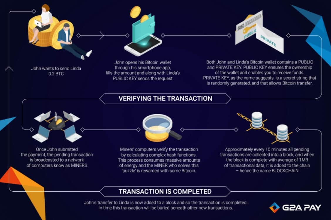 How bitcoin Works