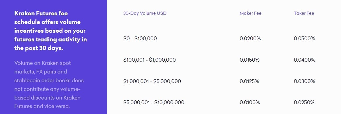 Kraken futures trading fees