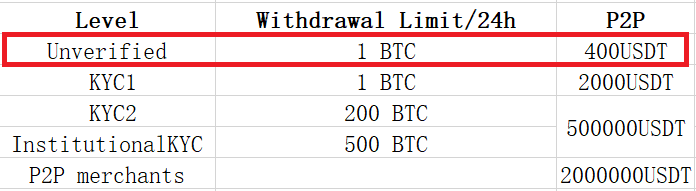 kucoin no KYC withdrawal limits