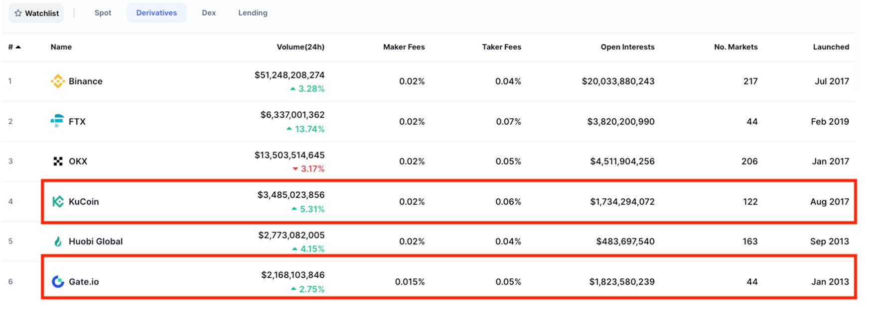 kucoin vs gateio trading volumes