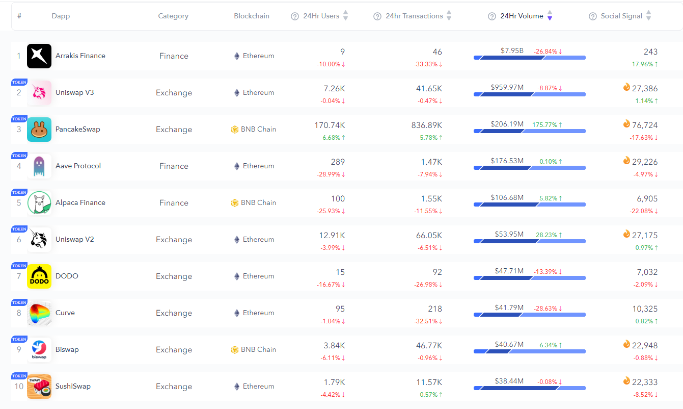 Top decentralized applications by volume