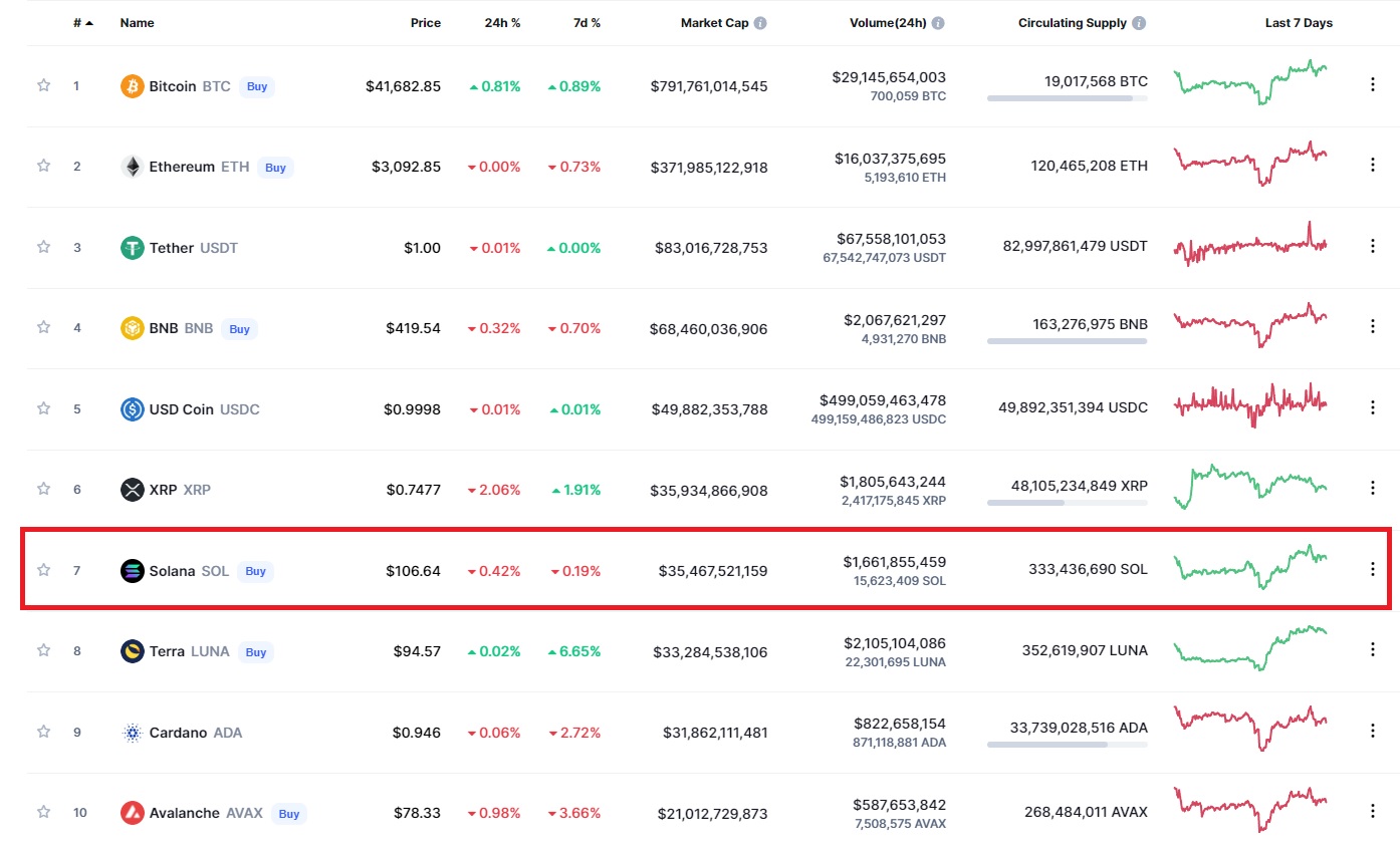 Market value of Solana SOL