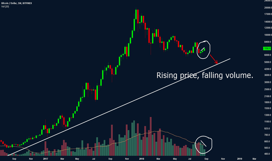 chart showing price increasing but volume decreasing