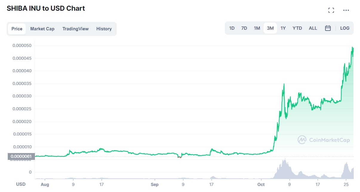 shiba inu price chart