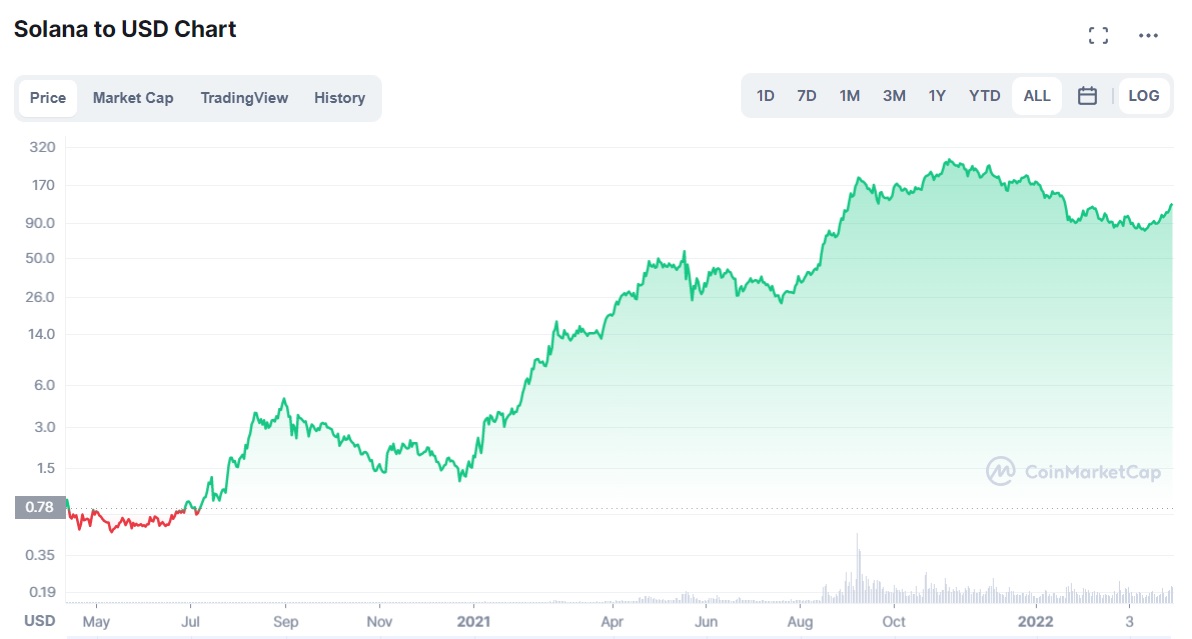 Solana (SOL) historical price in USD. Source: Coinmarketcap.com