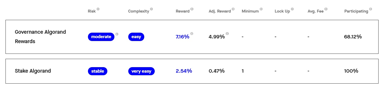 Estimated return for staking Algorand