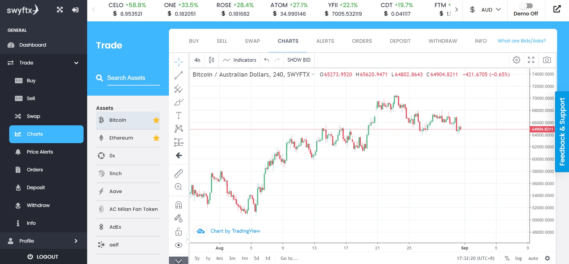 Charting and indicators available on Swyftx