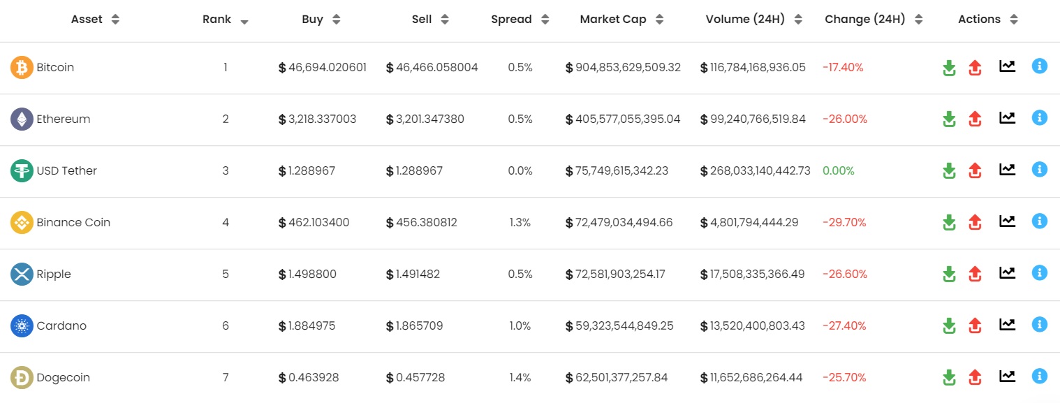 Supported crypto assets on Swyftx