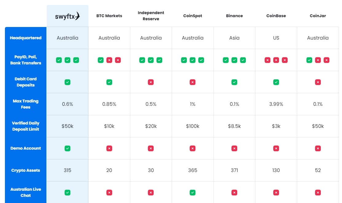 swyftx comparison table