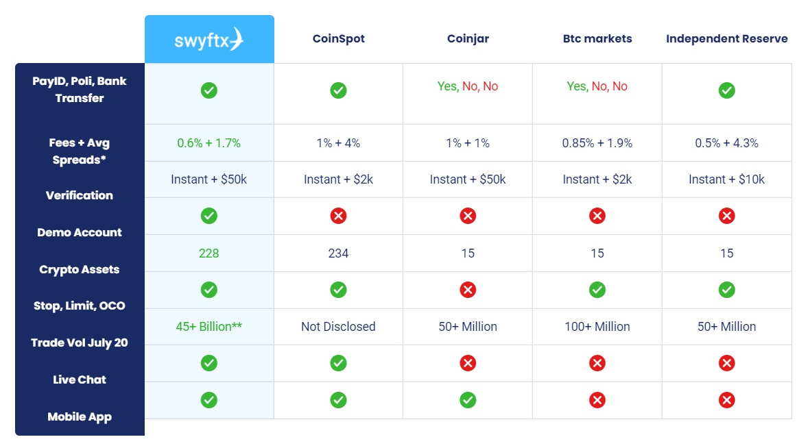 swyftx features