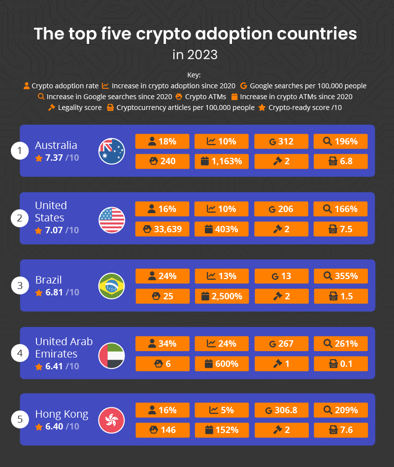 top countries for crypto adoption