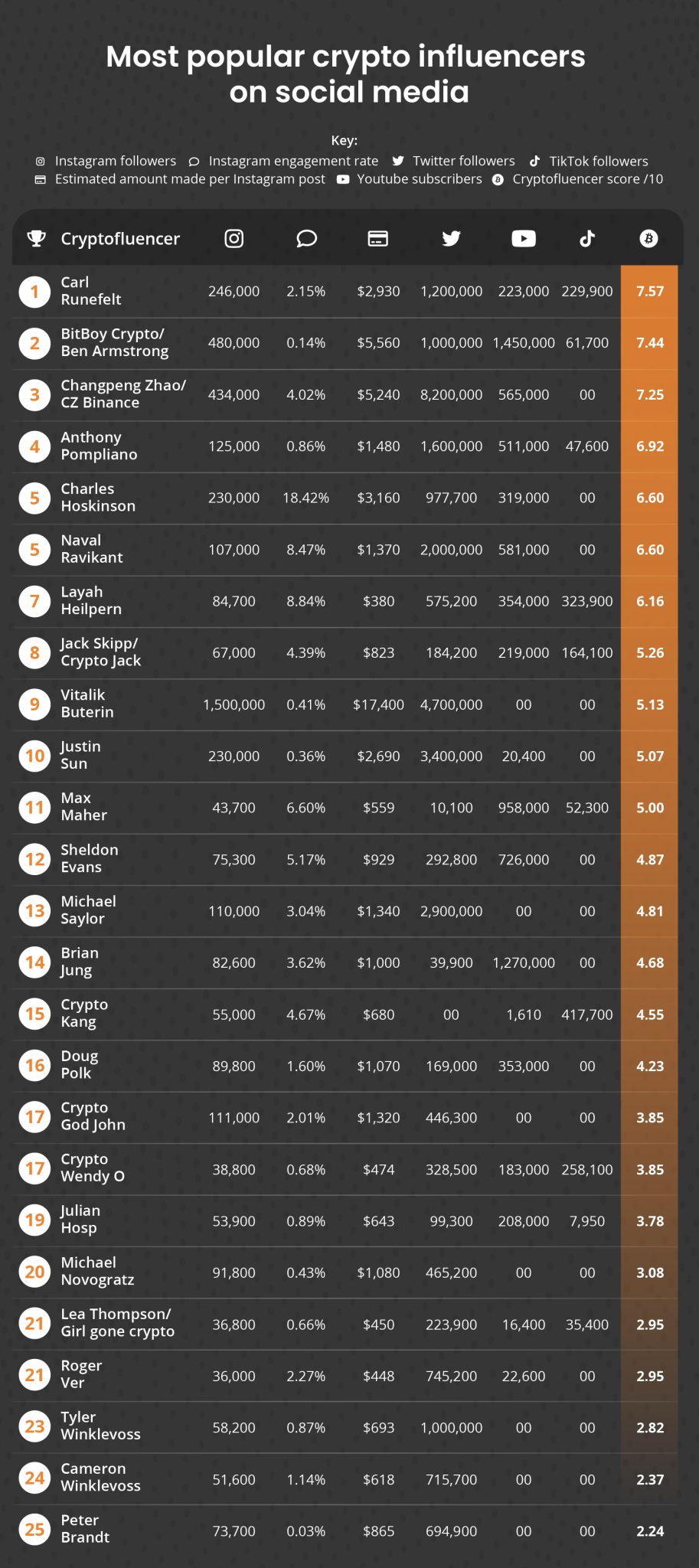 25 Best Crypto Influencers To Follow (Latest Ratings) | HWC