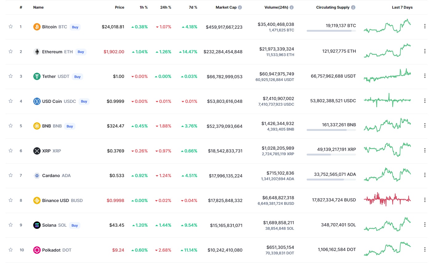 top cryptocurrencies by volume
