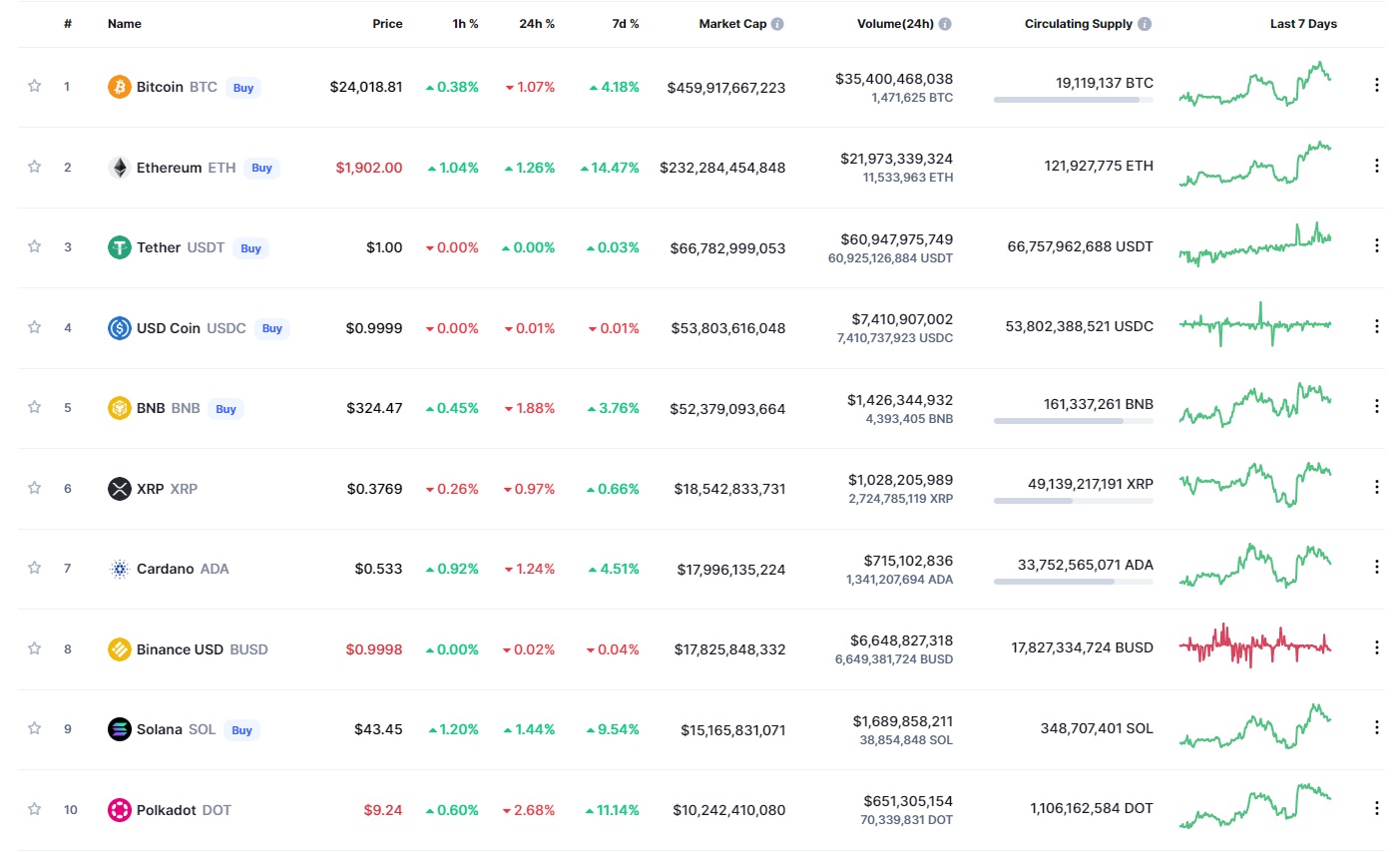 top cryptocurrencies by volume